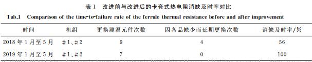 改进前与改进后的卡套式热电阻消缺及时率对比